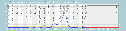 Server Load Graph